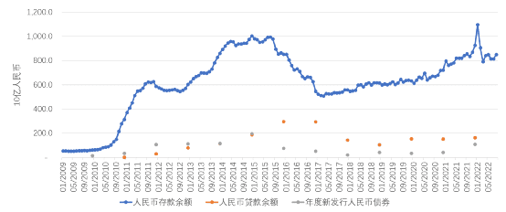图2  香港离岸人民币市场规模  数据来源：CEIC