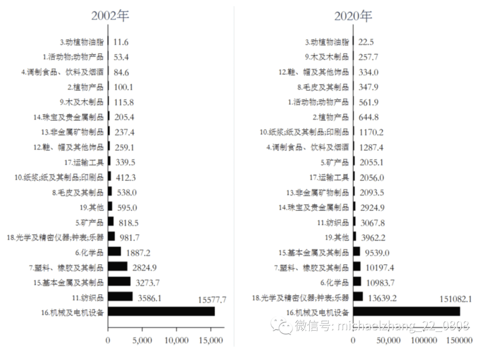 图7  两岸贸易的行业分布  数据来源：台湾地区进出口统计<br label=图片备注 class=text-img-note>