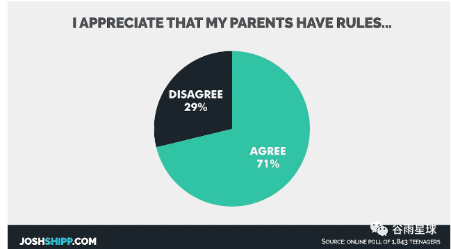 ■美国一项针对8000多名青少年的调查显示，71%的孩子欣赏父母有原则。<br>