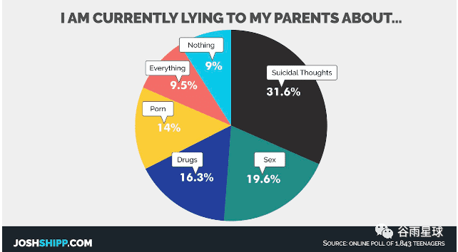 ■不说不代表不存在，美国一项针对8000多名青少年的调查显示，孩子经常对父母说谎的也都是我们常避而不谈的那些事。国内国情不同，但是互联网这一代，所面临的诱惑更多。<br>