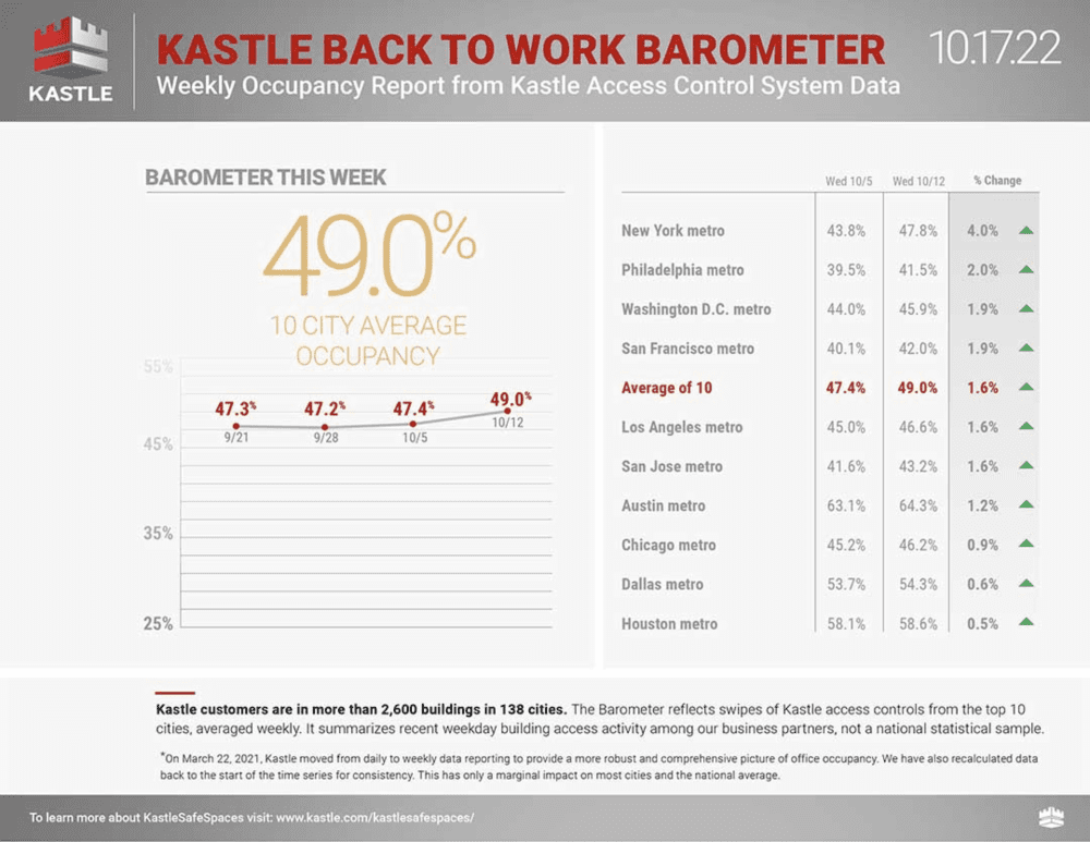 https://www.kastle.com/safety-wellness/getting-america-back-to-work/ 这个指标是实时更新的