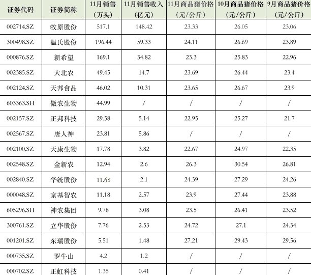 上市猪企11月销售数据。数据来源：各上市猪企11月销售简报