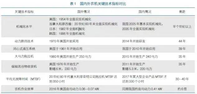 国内外农机关键技术指标对比<br>