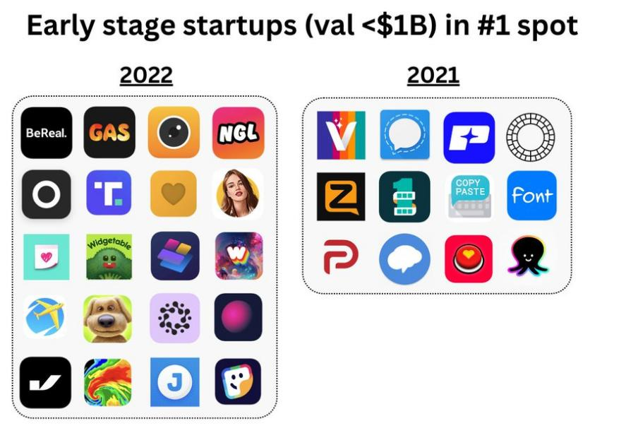 2022 年登顶美榜的初创企业开发的 App<br>