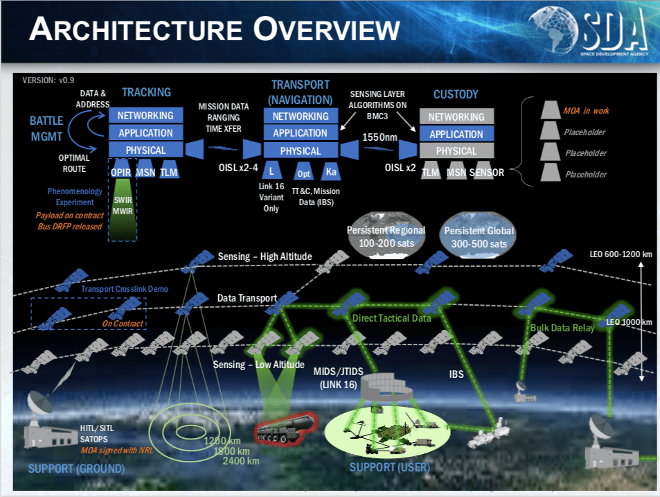 美国国防部一直在编织太空卫星网络的计划，图源：SDA<br>