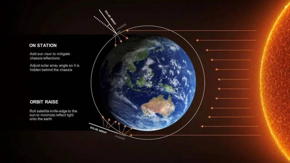 由于受到太空等离子云的影响，星链49颗卫星被毁，图源：星链官网