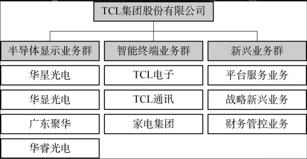 TCL业务板块列表<br>