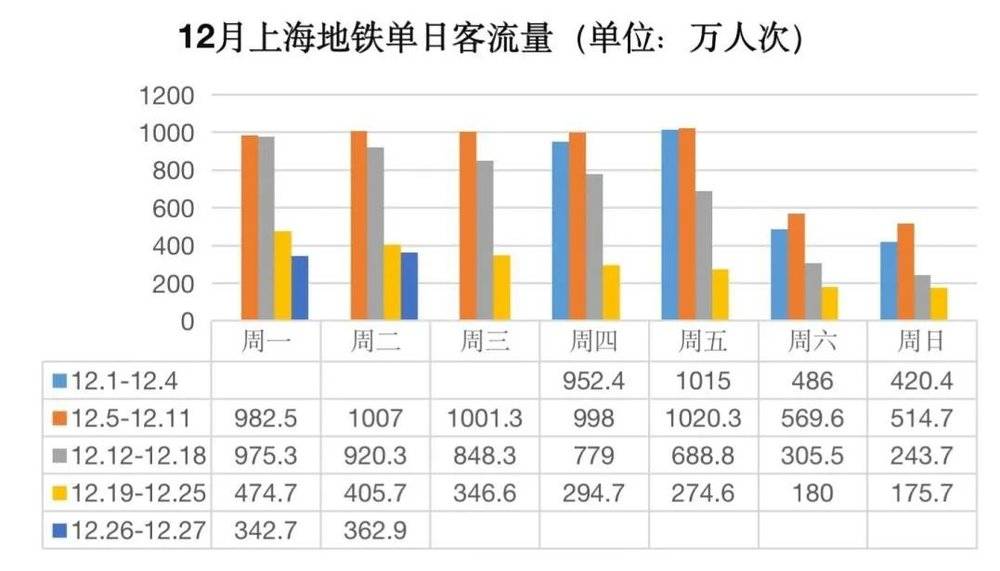 数据来源：上海地铁