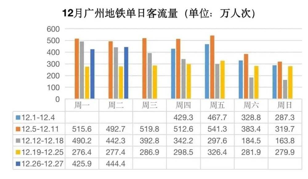 数据来源：广州地铁