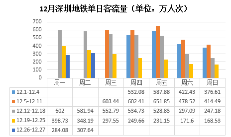 数据来源：深圳地铁