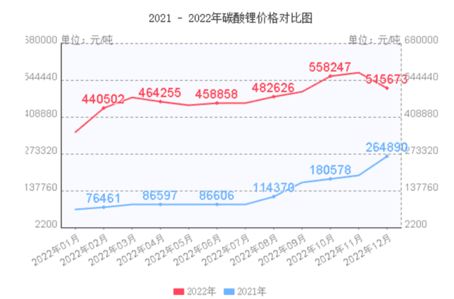 数据来源：上海钢联数据