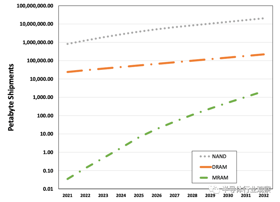 MRAM出货存储容量的预计增长（来源：Coughlin Associates 和 Objective Analysis 估计）
