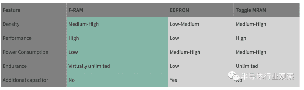 FRAM与竞争对手EEPROM和MRAM的对比（图源：英飞凌）