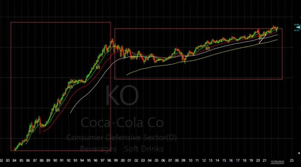 可口可乐股价在80-90年代旱地拔葱。此后基本处于横盘状态