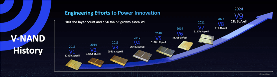 三星V-NAND产品的历史（图源：Forbes）<br>