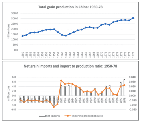 1950~1978年中国粮食总产量与净进口<br label=图片备注 class=text-img-note>