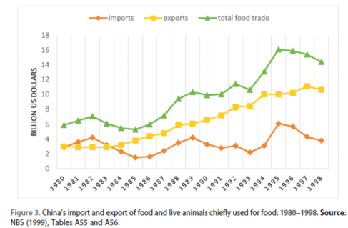 1980~1998年中国粮食和活畜的进出口量<br label=图片备注 class=text-img-note>