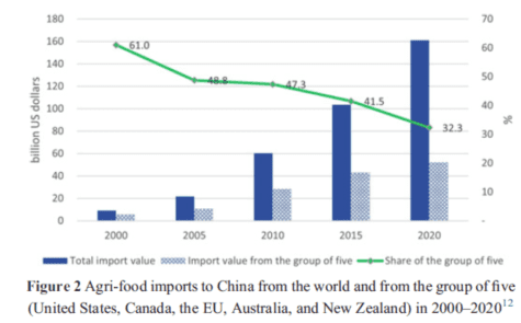 2000~2020年中国粮食进口中北方国家比重变化