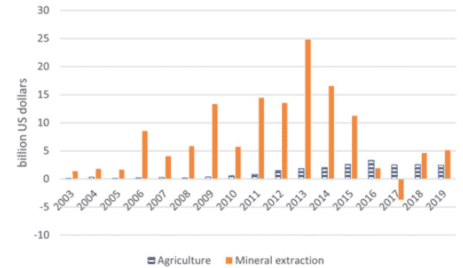 2003~2019年中国海外农业投资和矿业投资规模