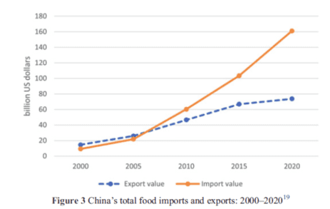 2000~2020年中国食物的进出口