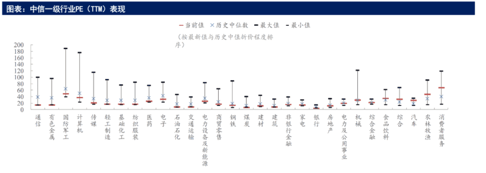 图：中信一级行业2010-2022估值区间图，来源：东兴证券研究所<br>