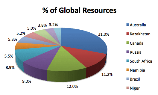 全球铀矿产资源的分布情况<br>