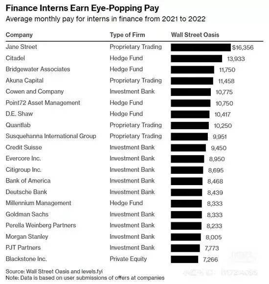 （图源Bloomberg统计华尔街金融机构实习生薪资排名）
