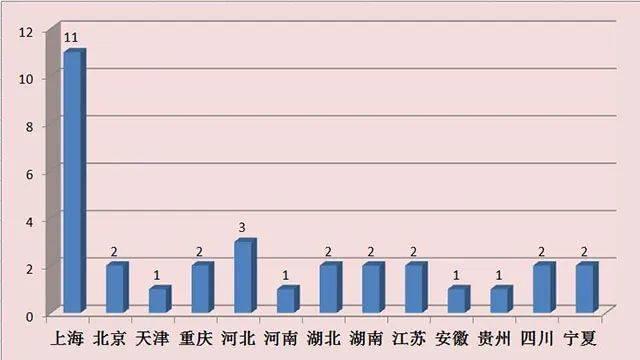 ▲上海的飞地数量明显领先其他省区<br>