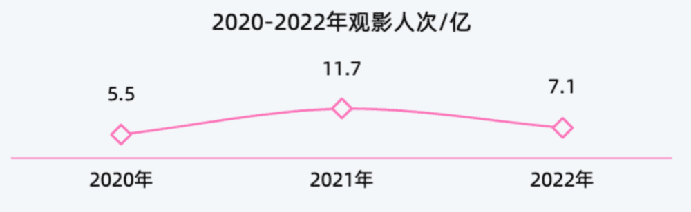 图源：灯塔研究院《2022年中国电影市场年度盘点报告》<br>