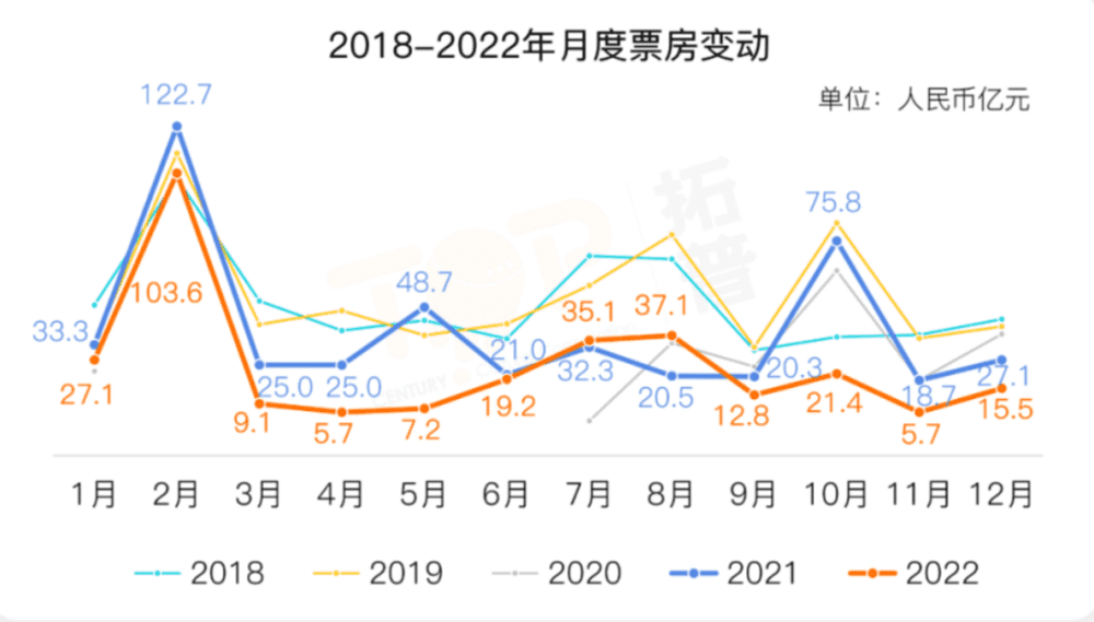 图源：拓普电影智库《2022年电影产业年报》