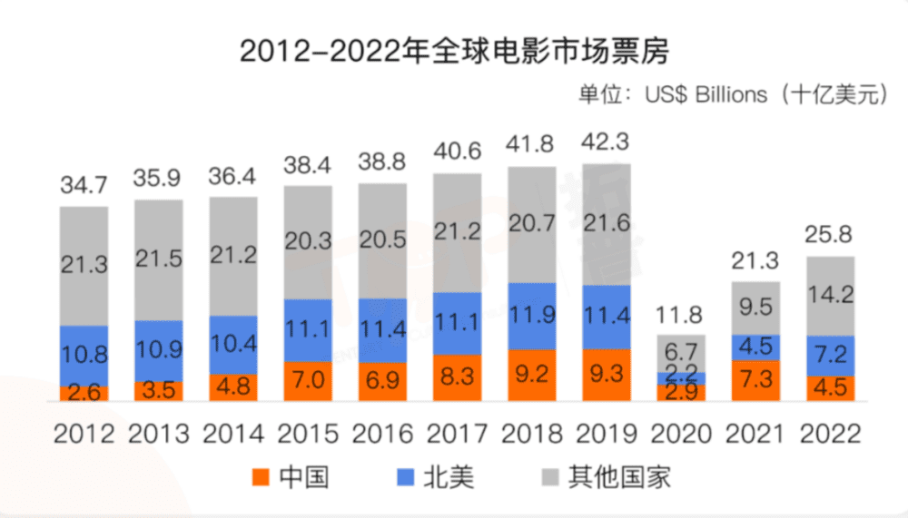 图源：拓普电影智库《2022年电影产业年报》<br>