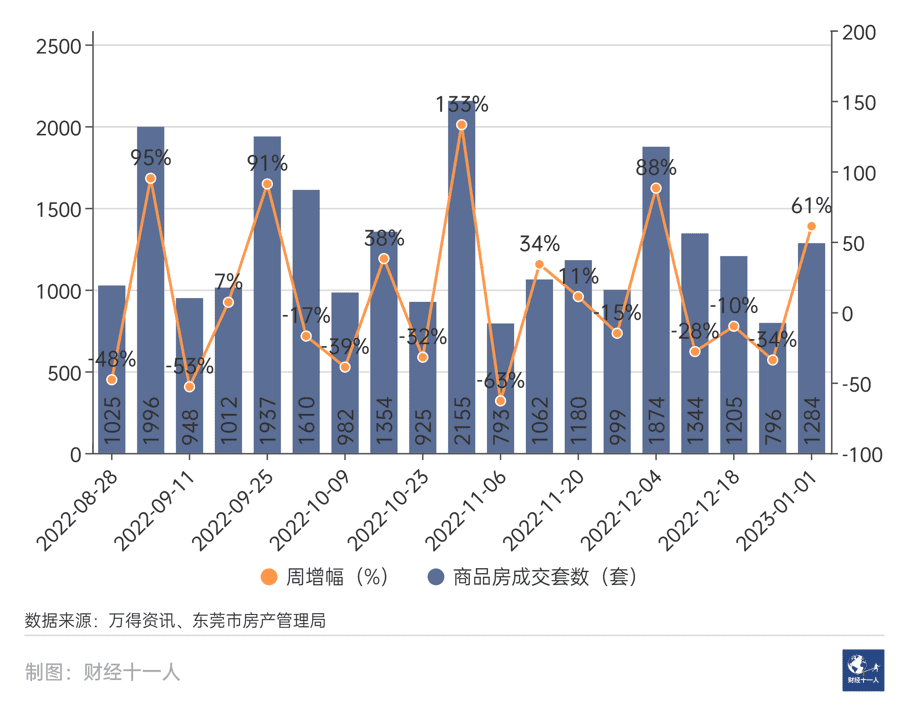 图1：东莞市新建商品房周成交套数及环比增幅