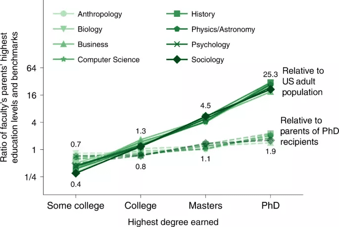 图1：相比美国平均水平，终身教授的父母最高学位为博士的占比是25.3倍。<br>