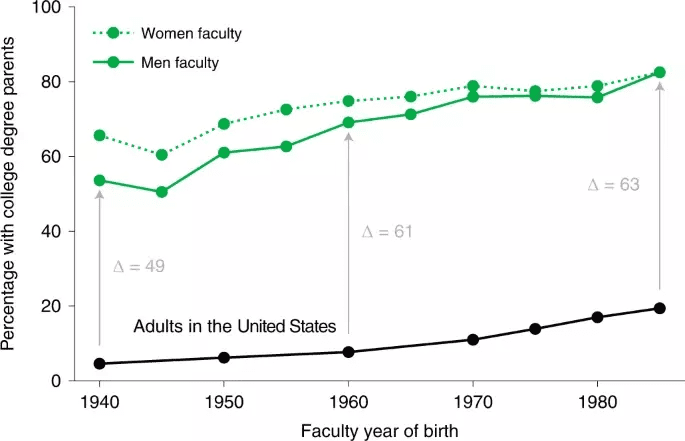 图2：终身教授与美国成人在父母拥有大学文凭比例上的对比，按性别和时间跨度分列。<br>
