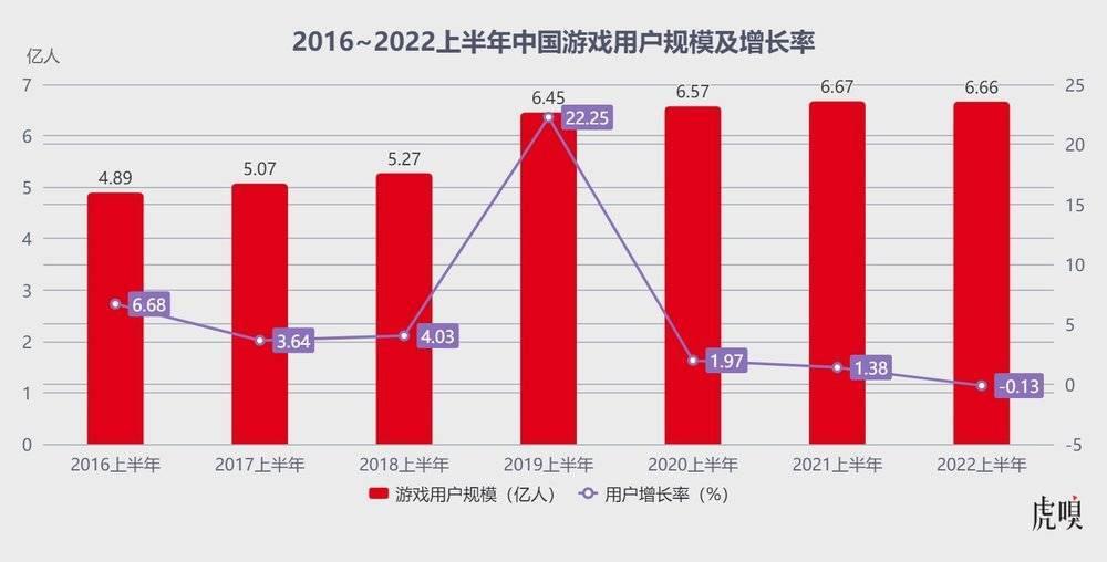 2022 上半年中国游戏用户七年来首次同比下降