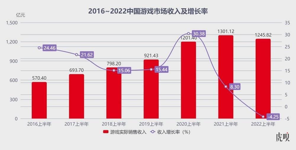 2022 上半年中国游戏收入亦在同比下降