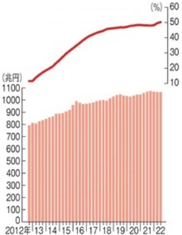日本国债的发行余额与日银保有的比率。出处：《朝日新闻》2022年12月20日。<br>