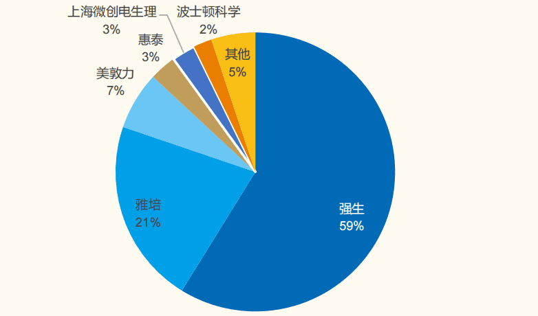 图：2020 年中国电生理器械竞争格局，来源：国金证券<br>