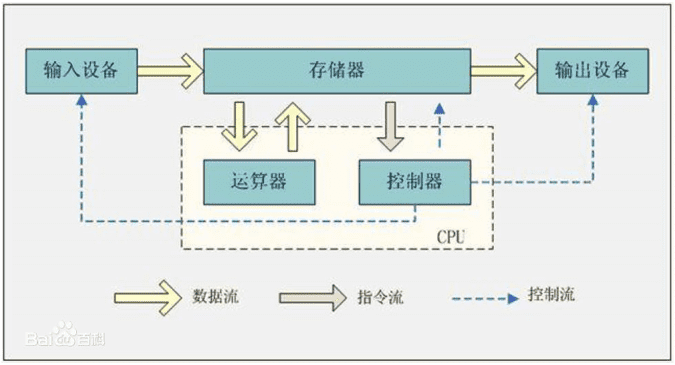 冯·诺依曼结构 图源 | 百度百科