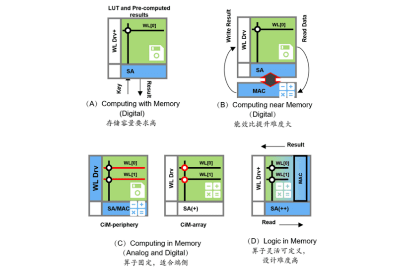 <span class=text-remarks label=备注>四种存算一体结构 图源 | 《</span><span class=text-remarks label=备注>国产服务器CPU架构与行业研究报告</span><span class=text-remarks label=备注>》</span>