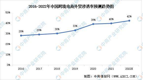 图/2016-2022年中国跨境电商外贸渗透率预测趋势图