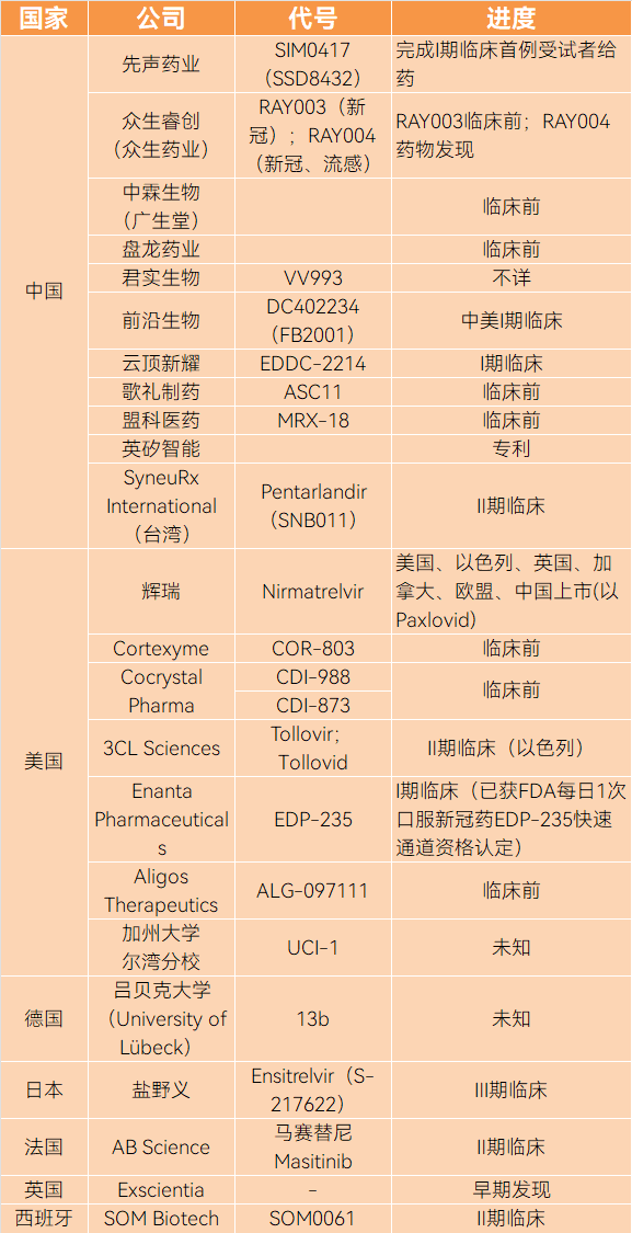 表格数据截至2022年4月。当前，盐野义新冠口服药已经在中国和日本获得紧急批准。制表丨果壳硬科技团队，信源丨公开信息<br>