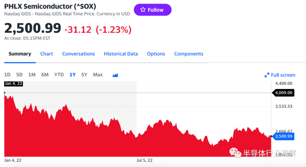 费城半导体指数（图源：yahoo财经）<br>