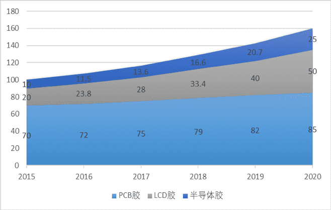 图 6：2015-2020年国内光刻胶市场构成（亿人民币）