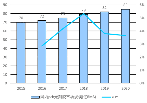 图 11：中国PCB光刻胶市场规模