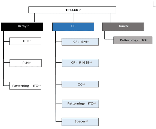 图 18：OLED面板工艺流程