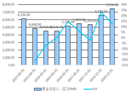 图 31：TOK营业收入及增速