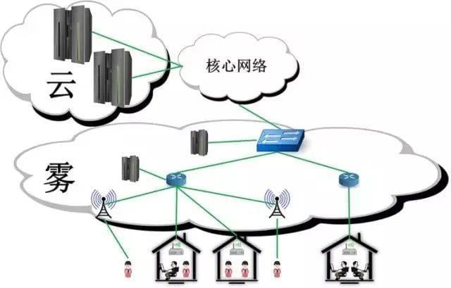 雾计算（图源：电子工程专辑）