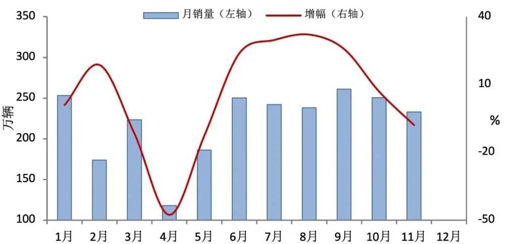图2  2022年1-11月汽车月销量及增长情况，资料来源：中国汽车工业协会