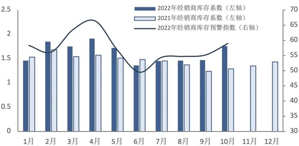 图5  2022年1-10月汽车厂商库存指数变化情况，资料来源：中国汽车流通协会